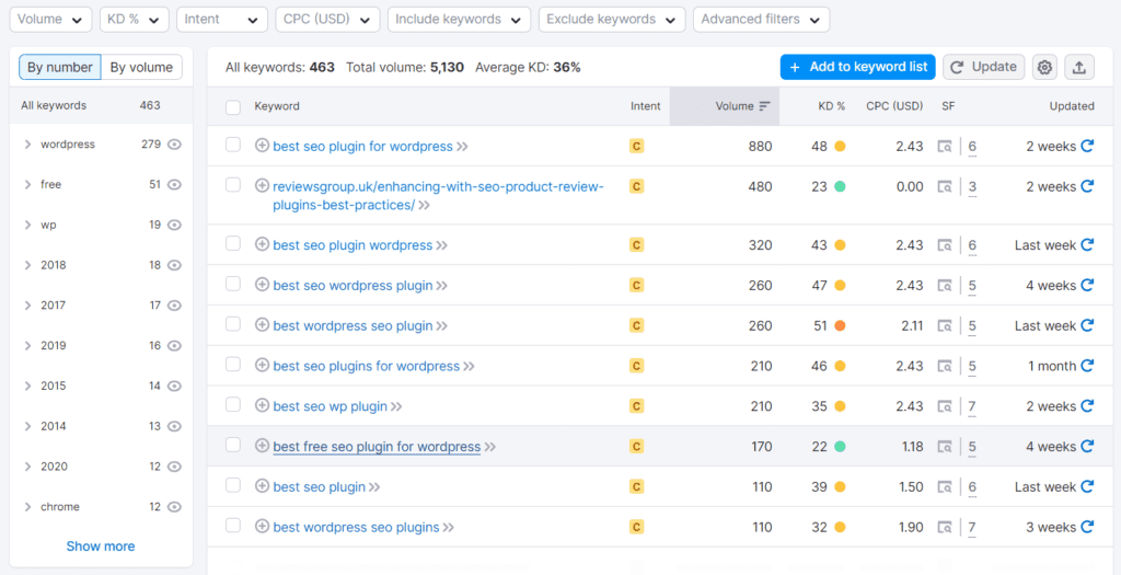 Keyword Research Tool In 2024 Semrush